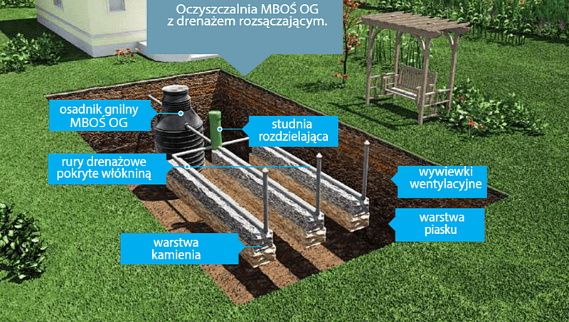 TerraSystem - Oczszczelnie drenażowe